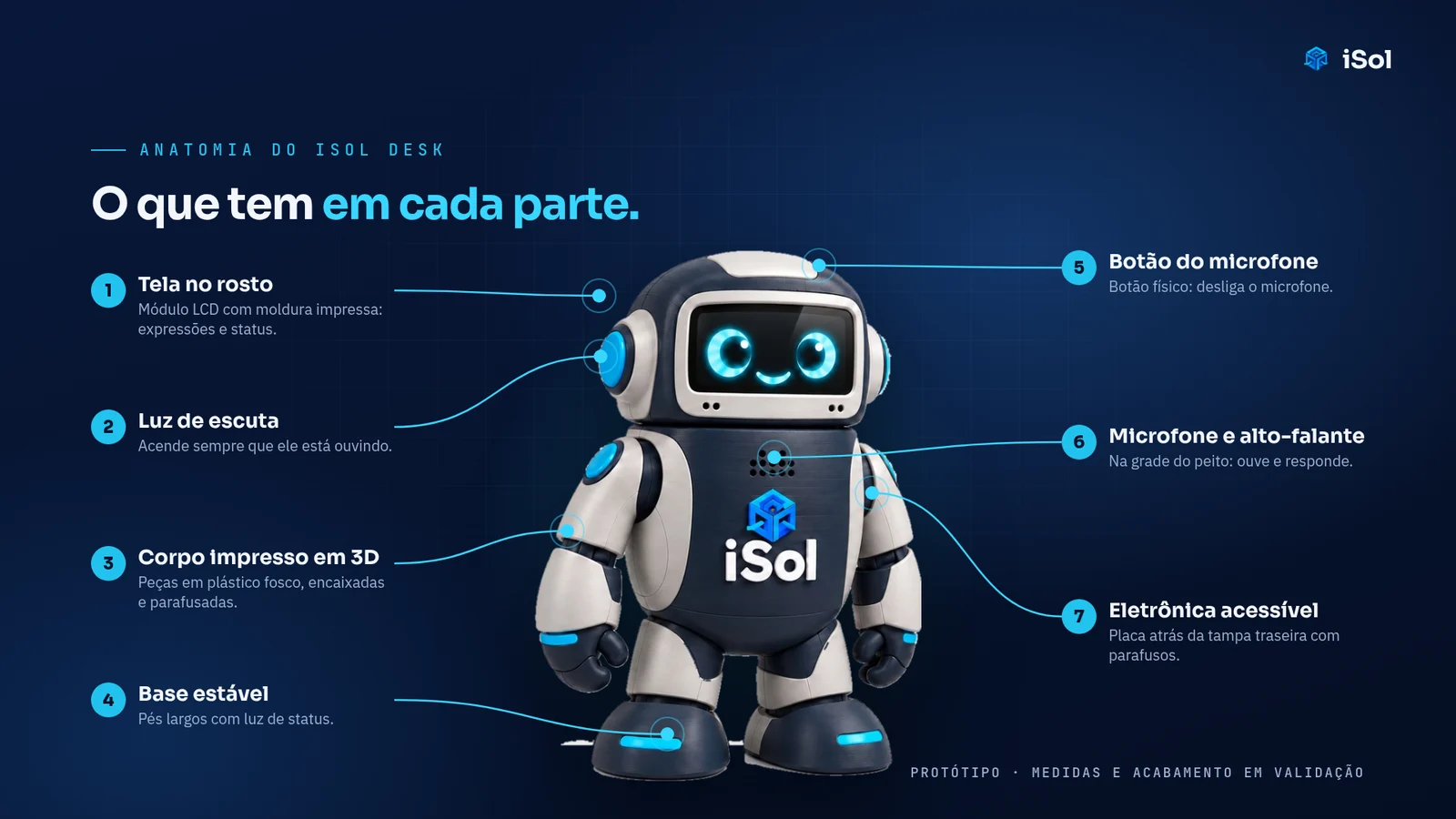 Anatomia do iSol Desk: 1 tela no rosto, 2 luz de escuta, 3 corpo impresso em 3D, 4 base estável, 5 botão do microfone, 6 microfone e alto-falante, 7 eletrônica acessível